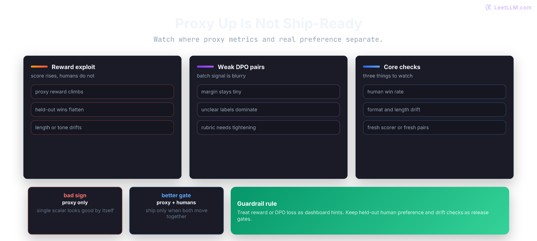 Alignment failure guardrails: proxy reward and DPO margin can mislead, so teams compare proxy metrics against held-out human wins, watch length and formatting drift, and refresh preference data or reward models when distribution shifts.