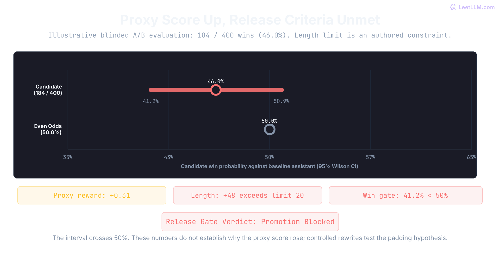 Release gate failure analysis. Candidate assistant achieves proxy reward increase of +0.31, but wins only 184 of 400 blinded human comparisons (46.0 percent win rate, 95 percent Wilson interval from 41.2 to 50.9 percent). Mean length increases by 48 tokens, exceeding the 20-token constraint. Promotion is rejected.