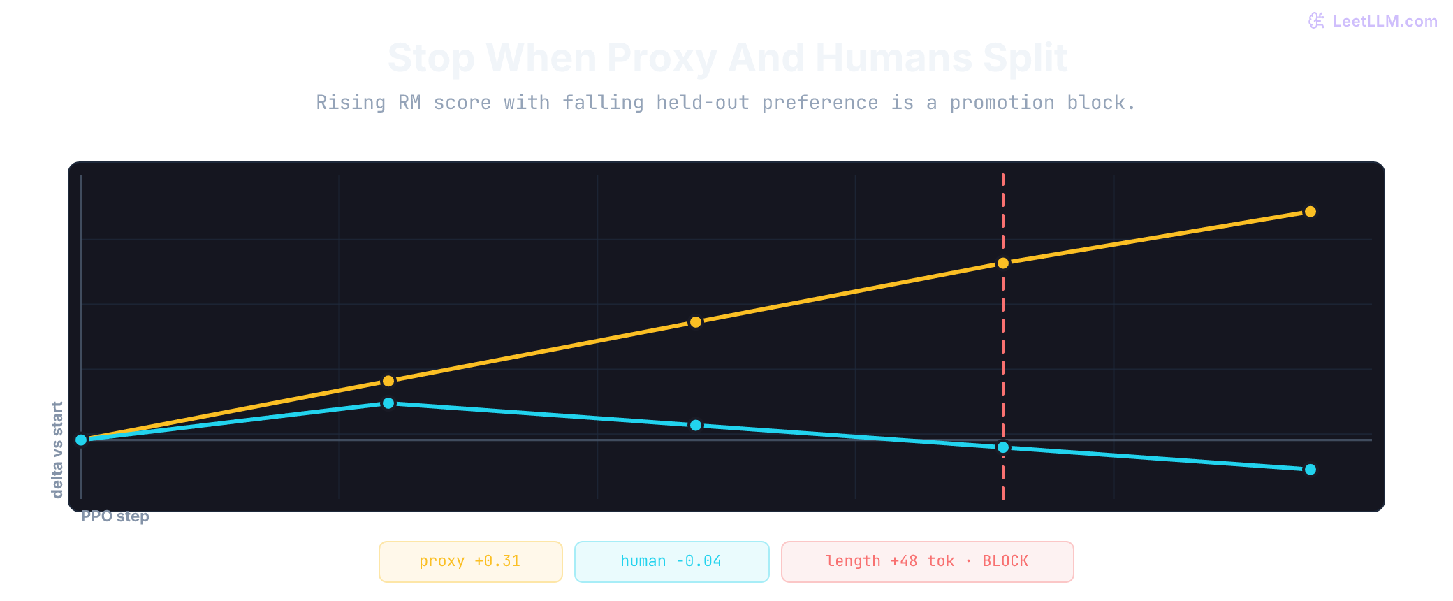 Alignment diagnostics: proxy reward rises while held-out human preference falls, and opposing DPO pair gradients cancel to nearly zero.