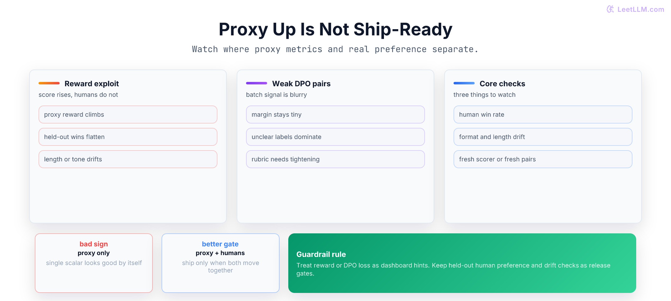 Alignment failure guardrails: proxy reward and DPO margin can mislead, so teams compare proxy metrics against held-out human wins, watch length and formatting drift, and refresh preference data or reward models when distribution shifts.