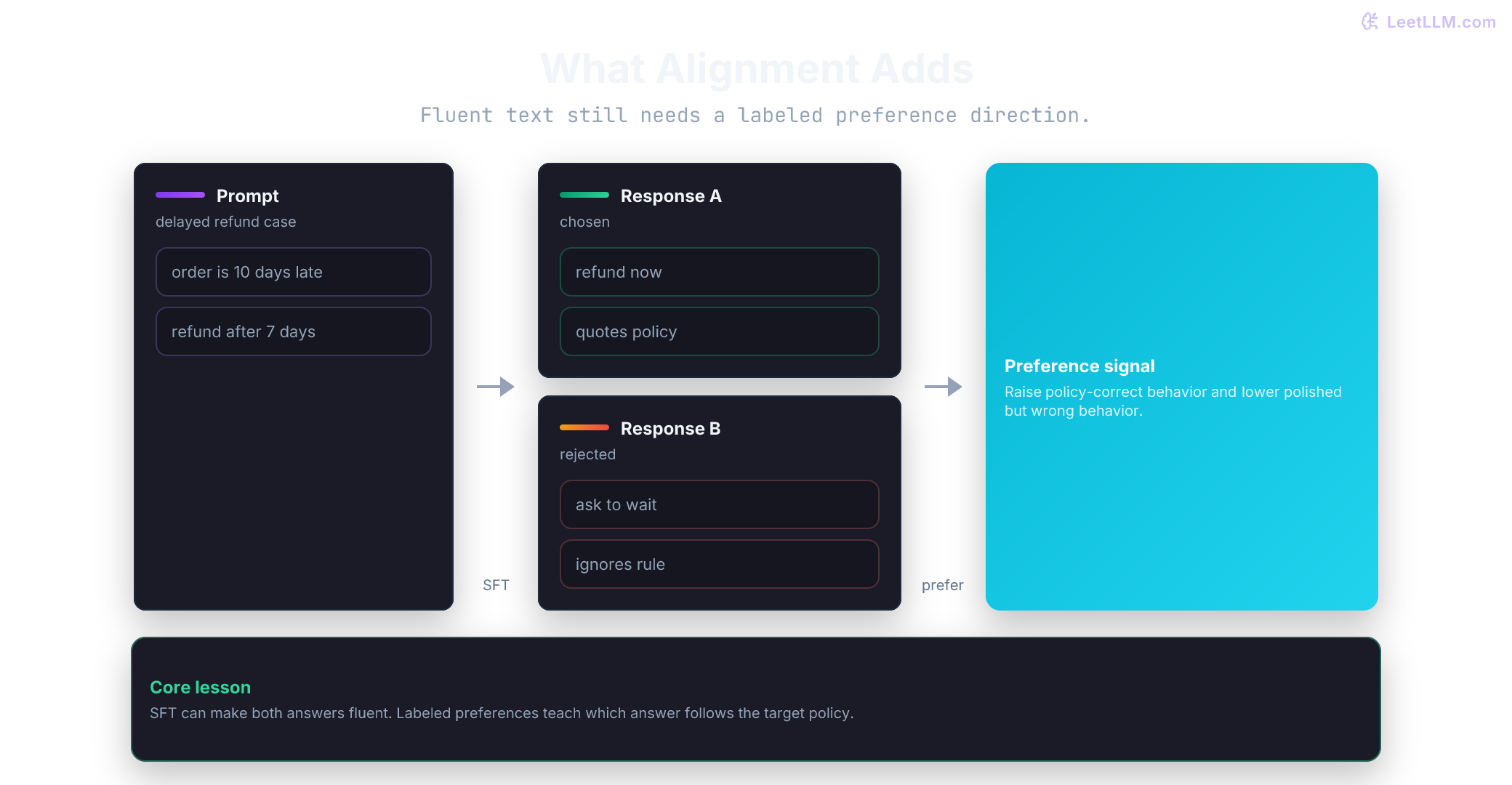 Alignment gap diagram showing a refund prompt, two fluent SFT responses, human preference selecting the policy-correct response, and aligned behavior that combines usefulness, truthfulness, and safety.