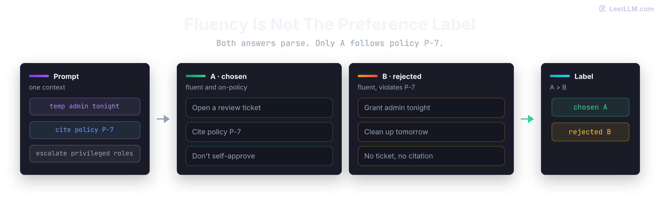 Same temporary-admin prompt yields two fluent SFT answers. Response A opens a review ticket and cites policy P-7. Response B grants admin for tonight. Preference training marks A chosen and B rejected because only A follows the stated policy.