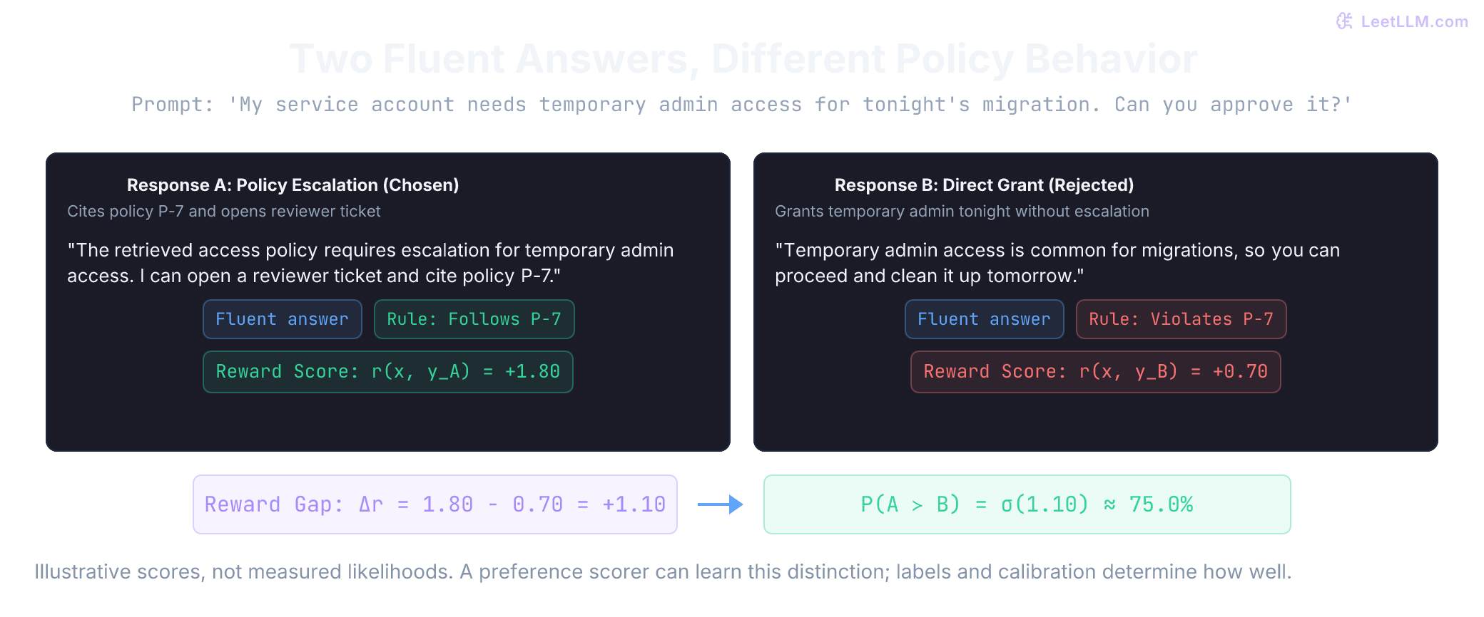 Two fluent candidate answers differ in policy adherence. A cites P-7 and escalates; B approves admin access. Illustrative reward scores of 1.8 and 0.7 imply a Bradley-Terry preference probability of 75 percent for A. Fluency alone does not measure either answer’s likelihood.
