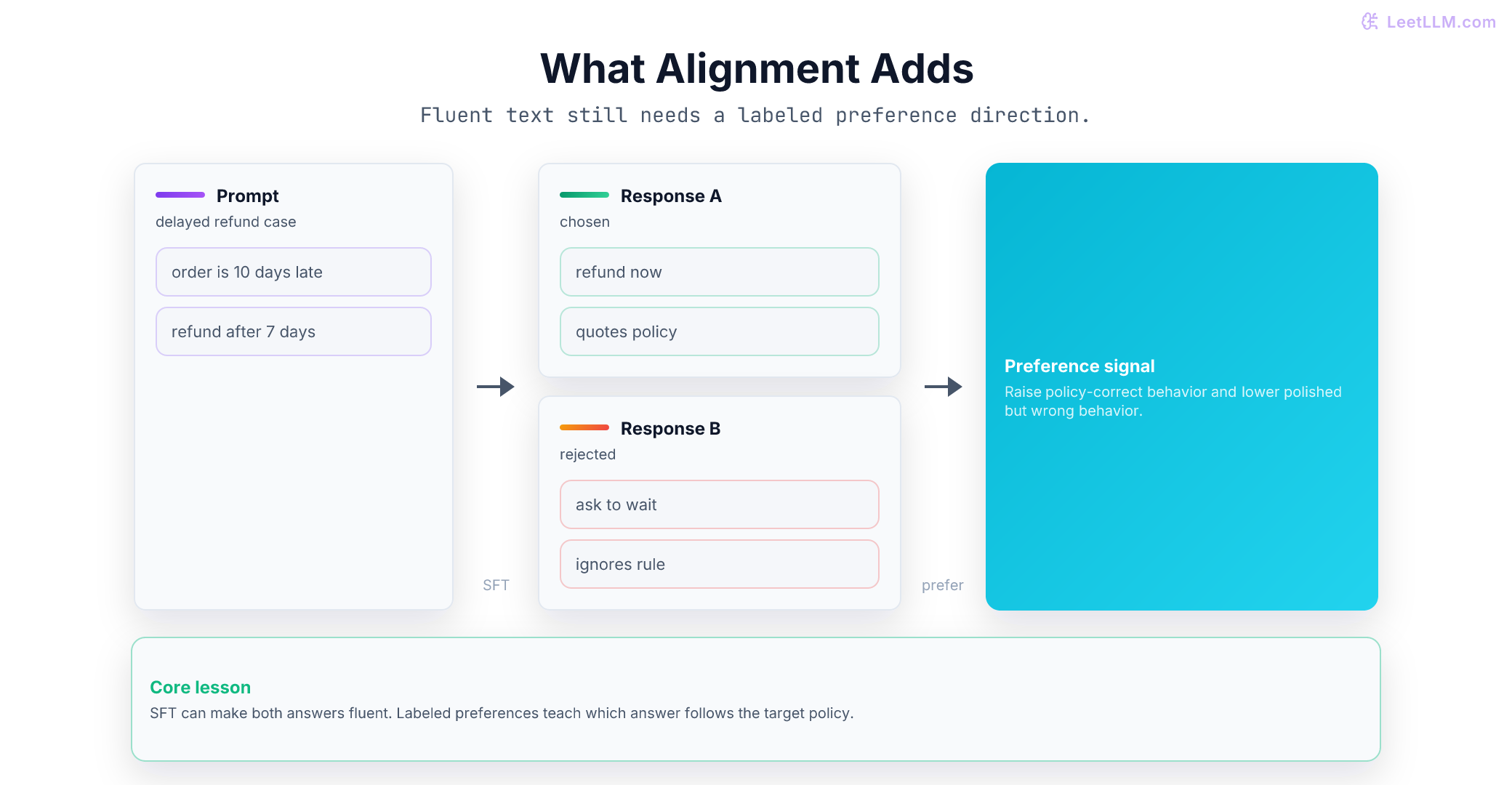 Alignment gap diagram showing a refund prompt, two fluent SFT responses, human preference selecting the policy-correct response, and aligned behavior that combines usefulness, truthfulness, and safety.