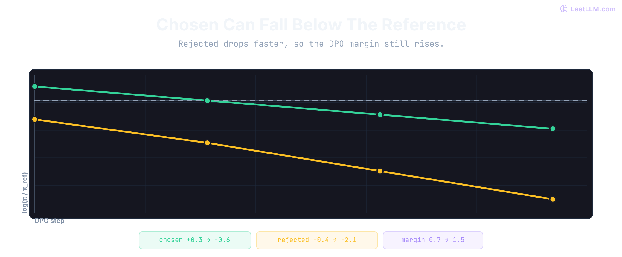 DPO likelihood displacement on the P-7 pair plotted as log-ratios to the frozen reference. Chosen log(π/π_ref) falls from +0.3 to -0.6 while rejected falls from -0.4 to -2.1, so the DPO margin still rises from 0.7 to 1.5 even though the chosen answer is now less likely than the SFT reference.