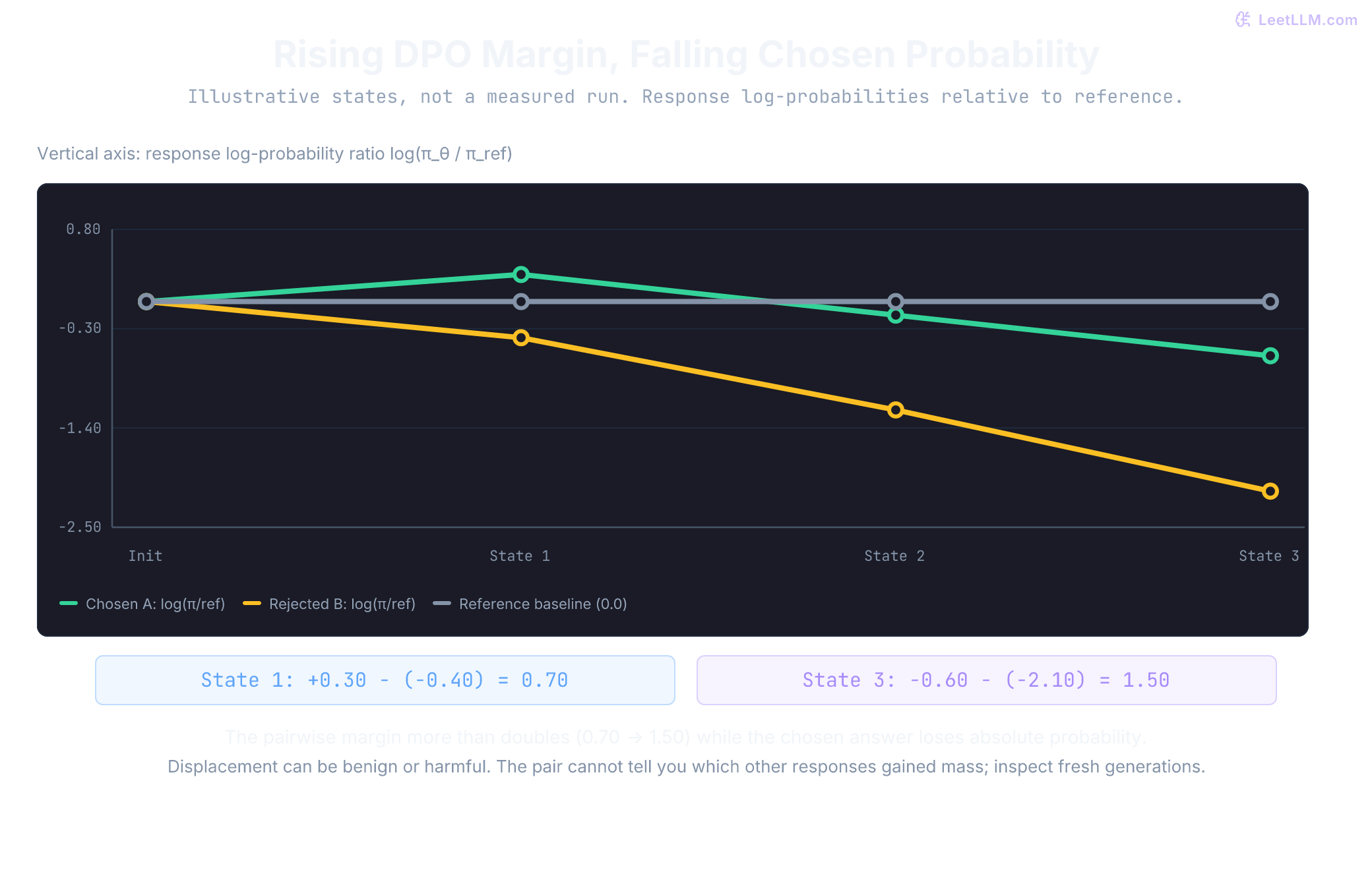 An authored four-state example of likelihood displacement. The chosen response log-ratio rises to 0.30 and later falls to -0.60; rejected falls to -2.10. The pair margin grows from 0.70 to 1.50 although chosen probability falls below reference. This is not a measured training trace.