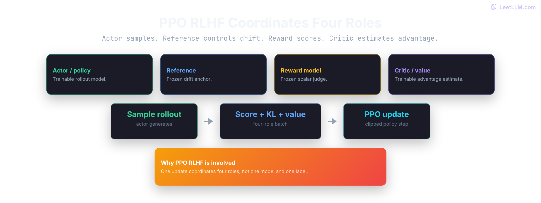 PPO-style RLHF loop showing actor, reference model, reward model, and critic, plus a single PPO update that combines reward, KL control, and value estimates.