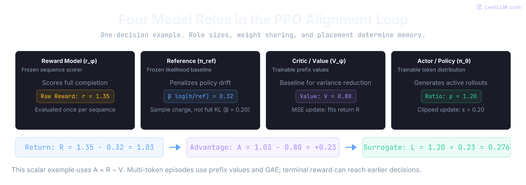 Four logical PPO RLHF roles: reward scorer, frozen reference, critic, and actor. In an illustrative one-decision example, reward 1.35 minus sampled reference charge 0.32 gives return 1.03. Baseline 0.80 gives advantage 0.23, and ratio 1.20 gives clipped surrogate 0.276.