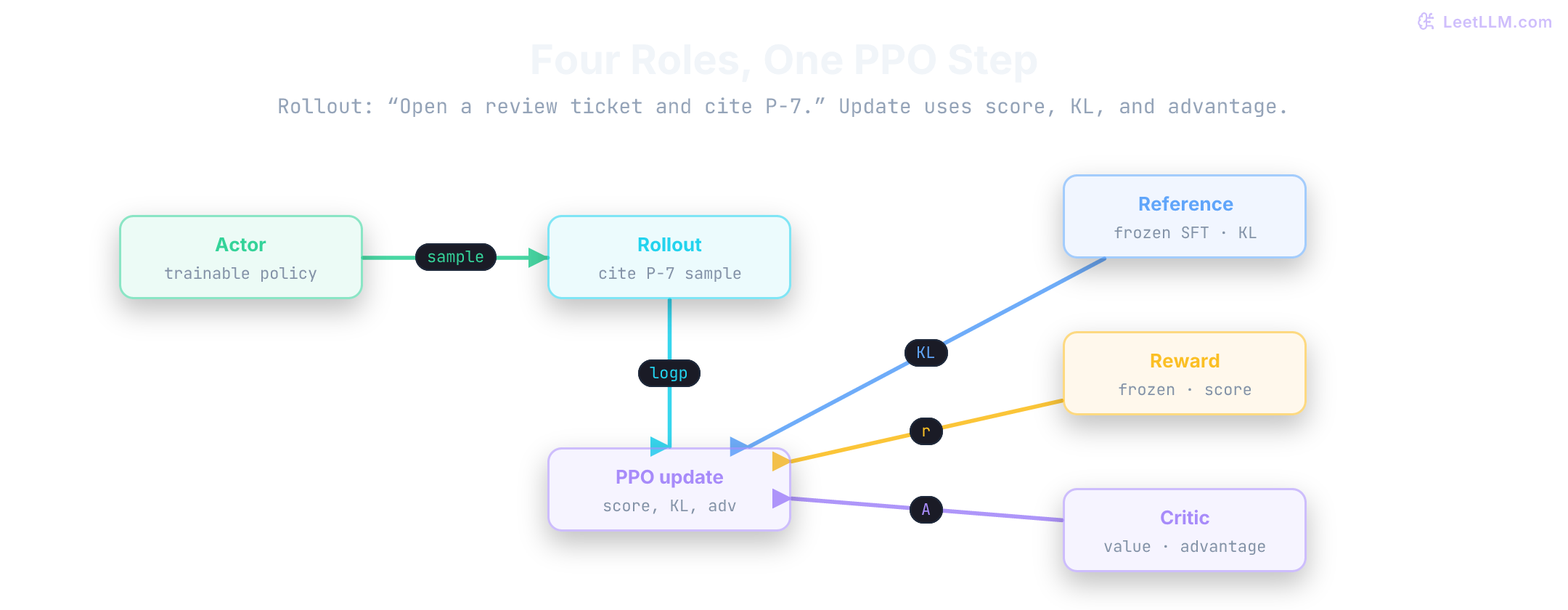 PPO-style RLHF loop: an actor creates a rollout, while a frozen reference supplies KL cost, a reward model supplies score, and a critic supplies advantage to the PPO update.