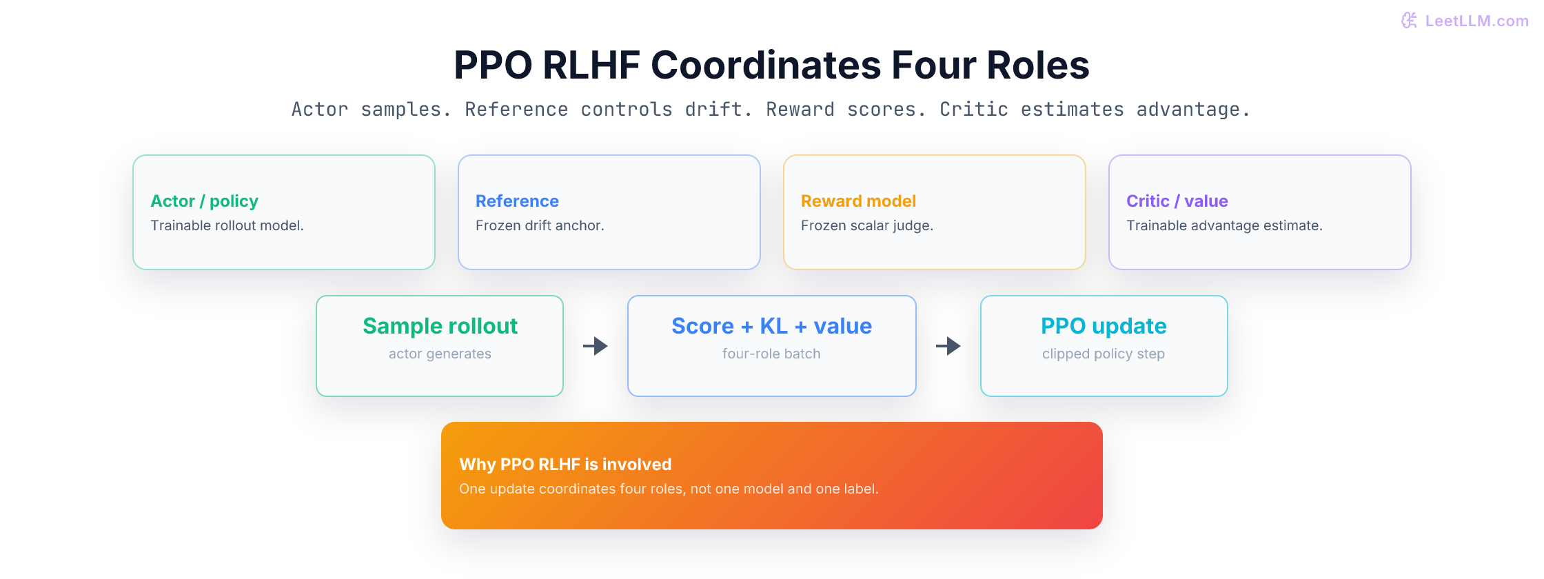 PPO-style RLHF loop showing actor, reference model, reward model, and critic, plus a single PPO update that combines reward, KL control, and value estimates.