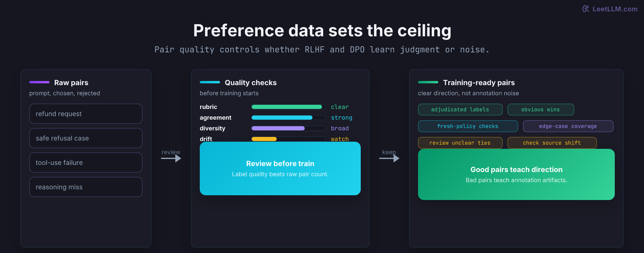 Preference data quality dashboard showing raw response pairs filtered through rubric clarity, disagreement handling, label agreement, diversity, and model-source checks before becoming training-ready pairs.