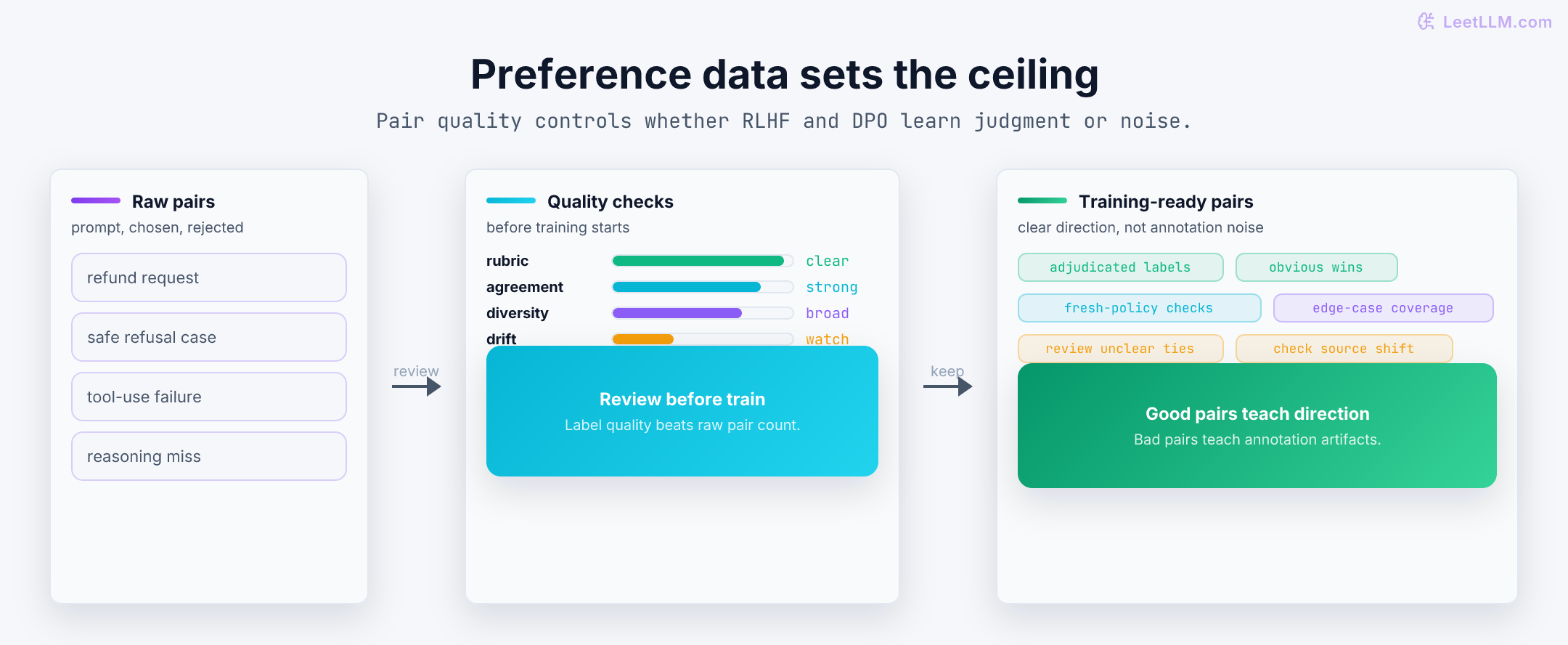 Preference data quality dashboard showing raw response pairs filtered through rubric clarity, disagreement handling, label agreement, diversity, and model-source checks before becoming training-ready pairs.