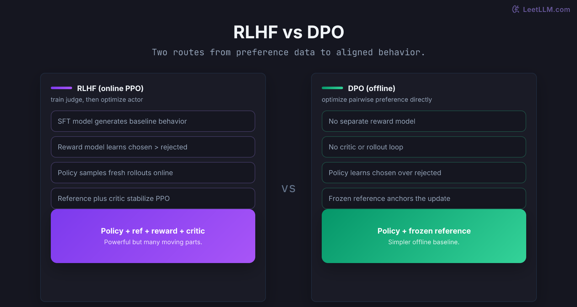 RLHF vs DPO comparison showing RLHF as an online PPO loop with policy, reference, reward, and critic components, while DPO trains a policy against a frozen reference model on fixed preference pairs.