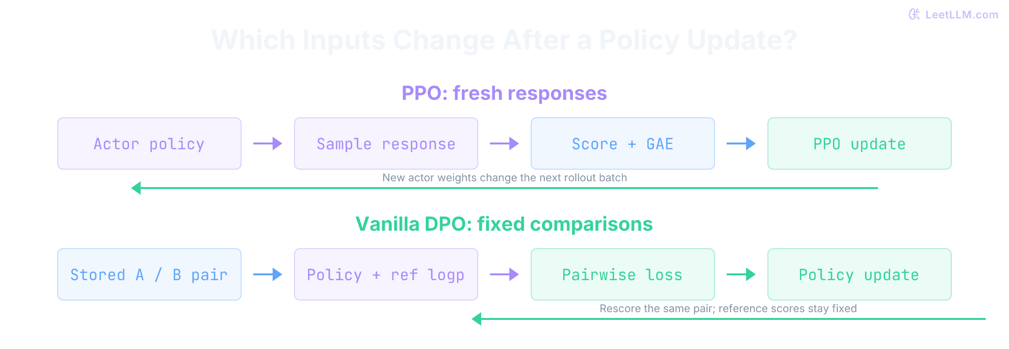 Two feedback paths. PPO updates the actor, which samples fresh responses for reward and reference scoring and critic advantages. DPO updates the policy, then rescores the same stored chosen/rejected pair under policy and reference. Its update arrow returns to scoring, not to new sampling.