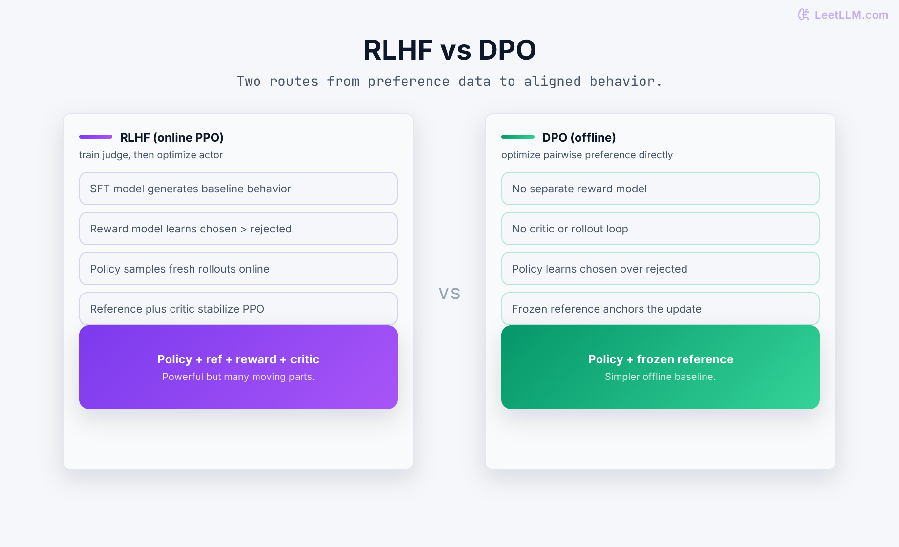 RLHF vs DPO comparison showing RLHF as an online PPO loop with policy, reference, reward, and critic components, while DPO trains a policy against a frozen reference model on fixed preference pairs.