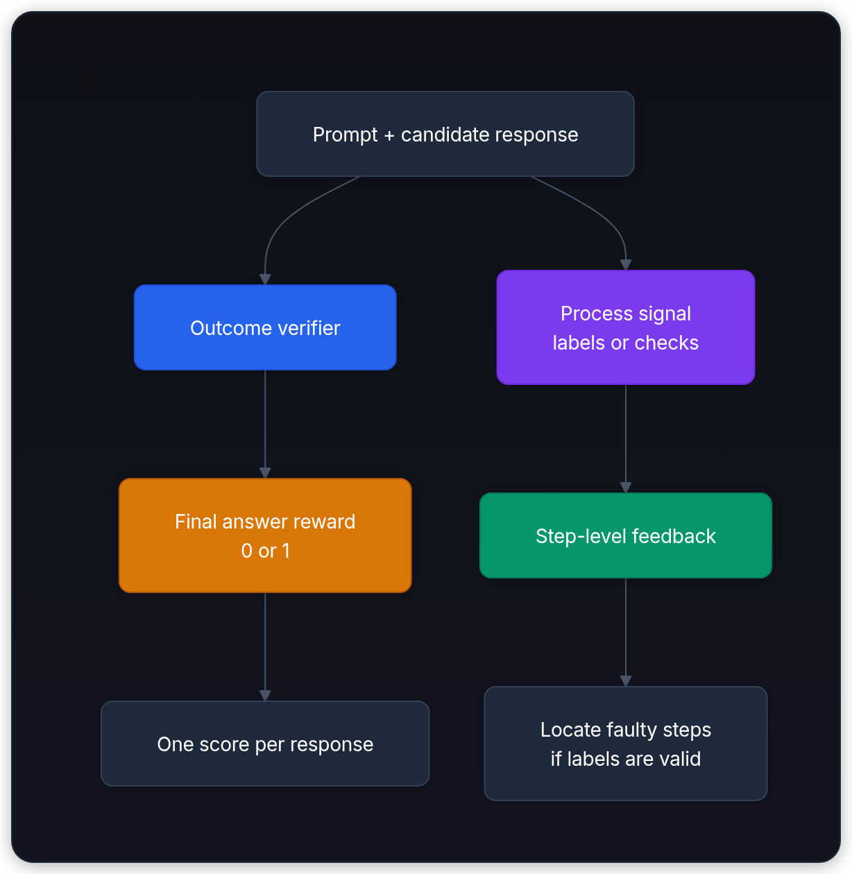 Diagram showing Prompt + candidate response, Outcome verifier, Final answer reward 0 or 1, and One score per response.