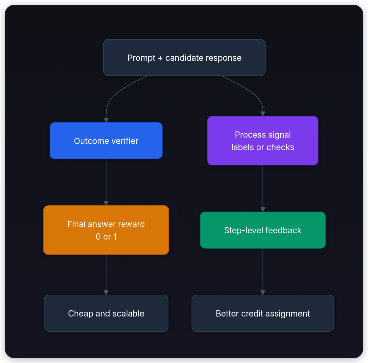 Diagram showing Prompt + candidate response, Outcome verifier, Final answer reward 0 or 1, and Cheap and scalable.