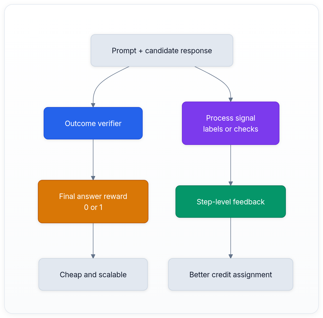 Diagram showing Prompt + candidate response, Outcome verifier, Final answer reward 0 or 1, and Cheap and scalable.
