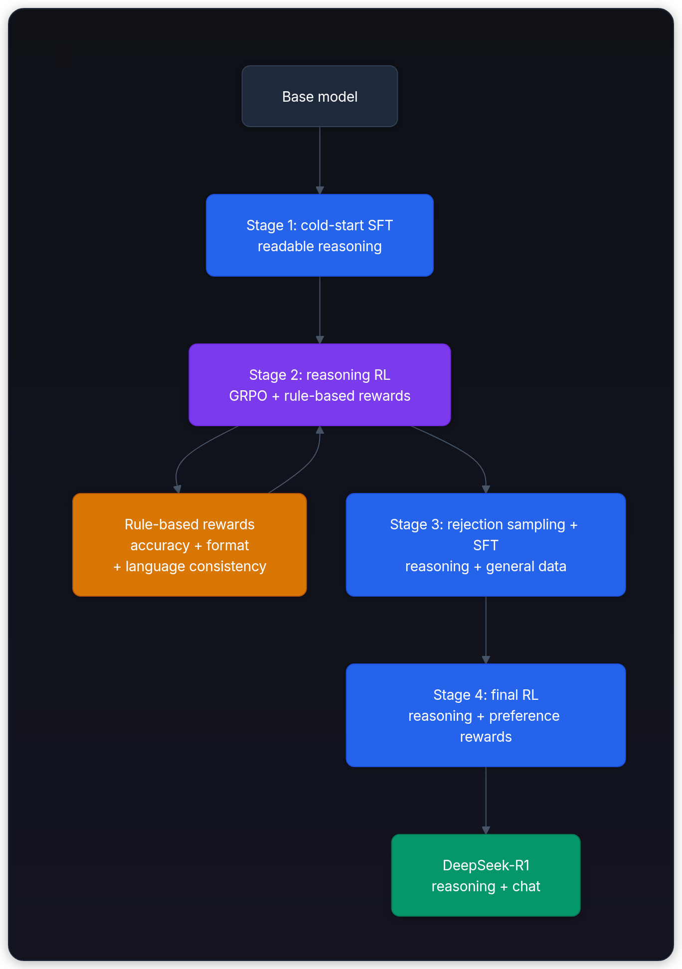 Diagram showing Base model, Stage 1: cold-start SFT readable reasoning, Stage 2: reasoning RL GRPO + rule-based rewards, and Rule-based rewards accuracy + format + language consistency.