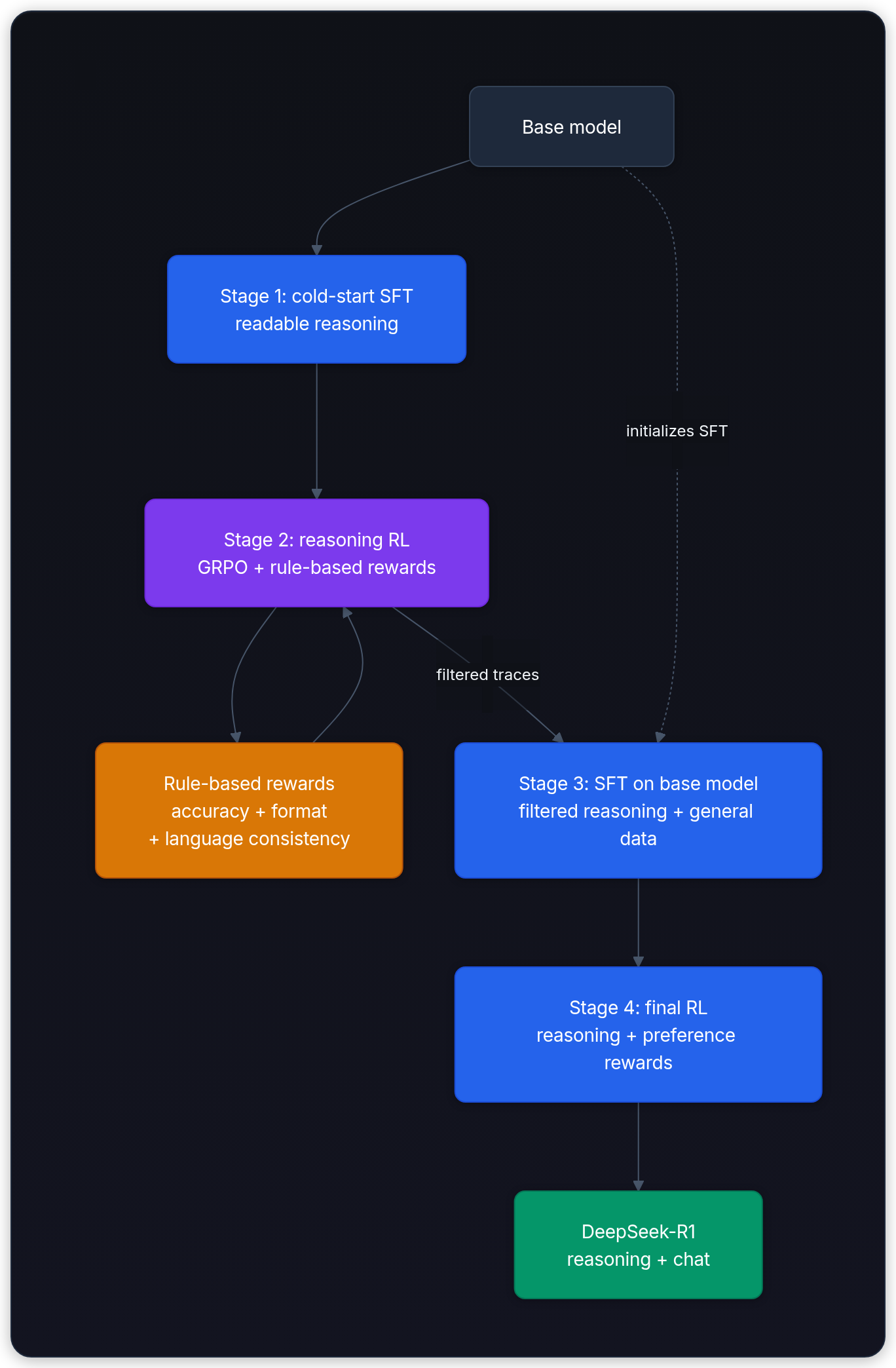 Diagram showing Base model, Stage 1: cold-start SFT readable reasoning, Stage 2: reasoning RL GRPO + rule-based rewards, and Rule-based rewards accuracy + format + language consistency.