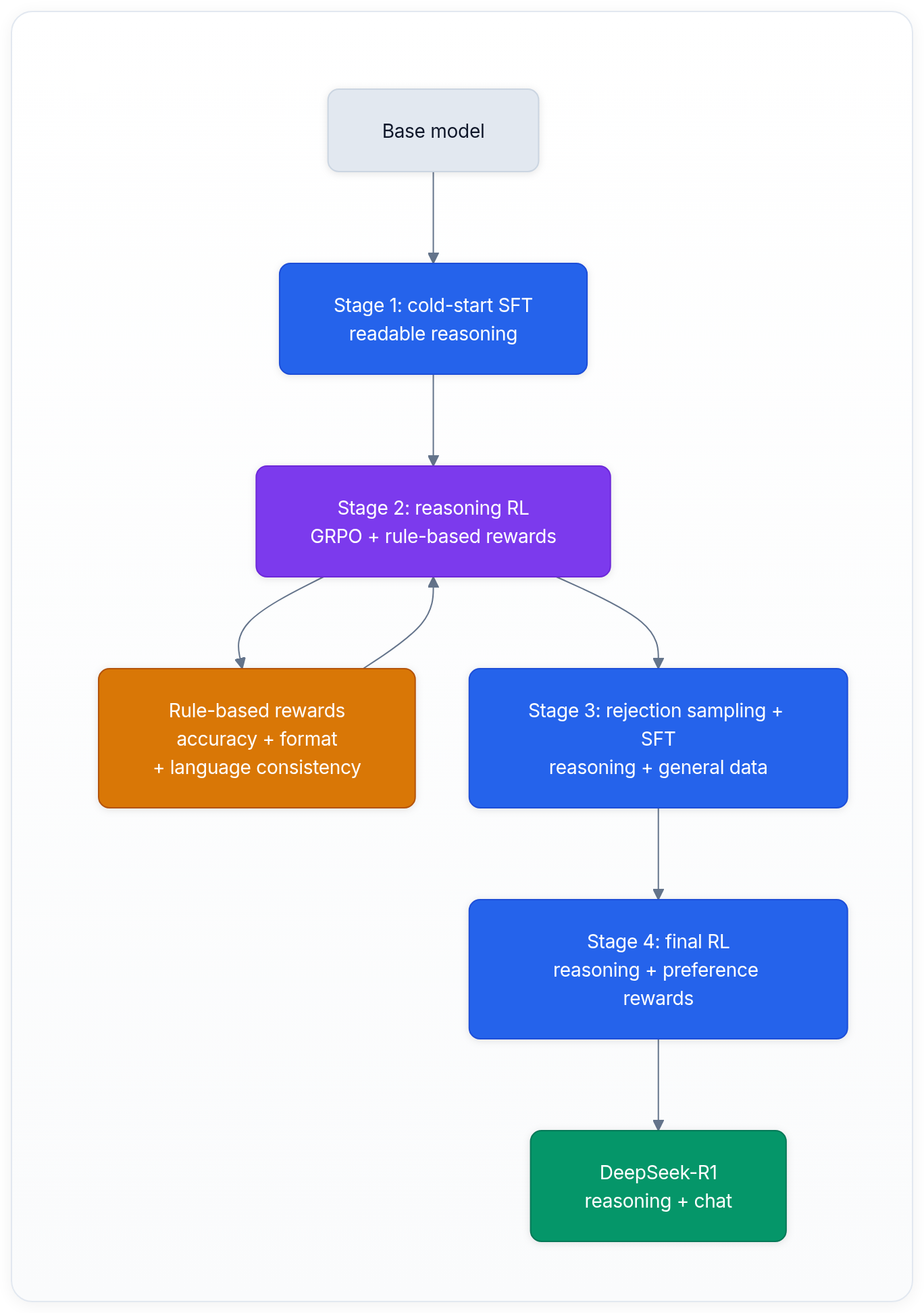 Diagram showing Base model, Stage 1: cold-start SFT readable reasoning, Stage 2: reasoning RL GRPO + rule-based rewards, and Rule-based rewards accuracy + format + language consistency.