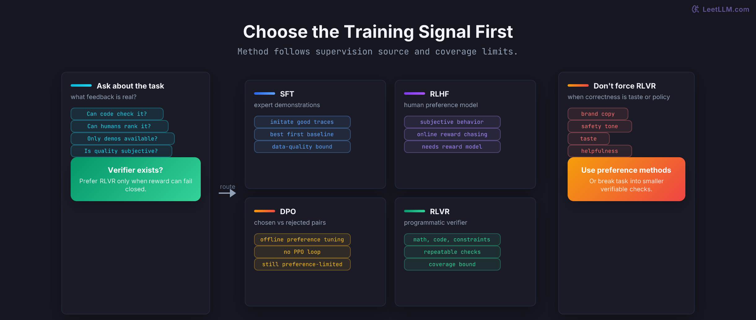 Decision router for choosing SFT, RLHF, DPO, or RLVR based on whether the task has demonstrations, preference comparisons, or a programmatic verifier.