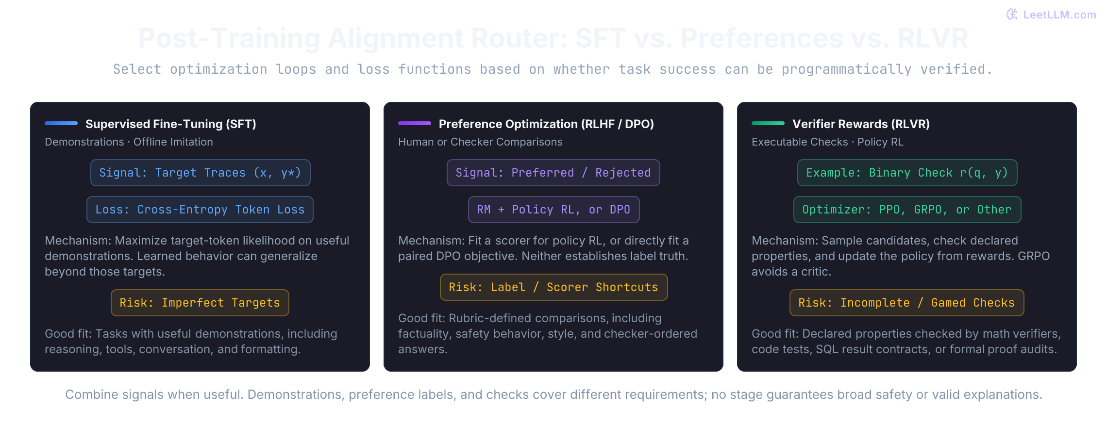 Three supervision choices: demonstration targets for SFT, preference labels for reward-model RL or DPO, and executable rewards for policy RL. GRPO is one optimizer choice for verifier rewards, not their definition.