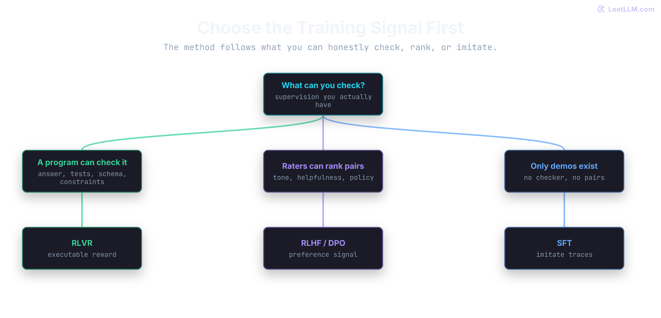 Decision router for choosing SFT, RLHF, DPO, or RLVR based on whether the task has demonstrations, preference comparisons, or a programmatic verifier.