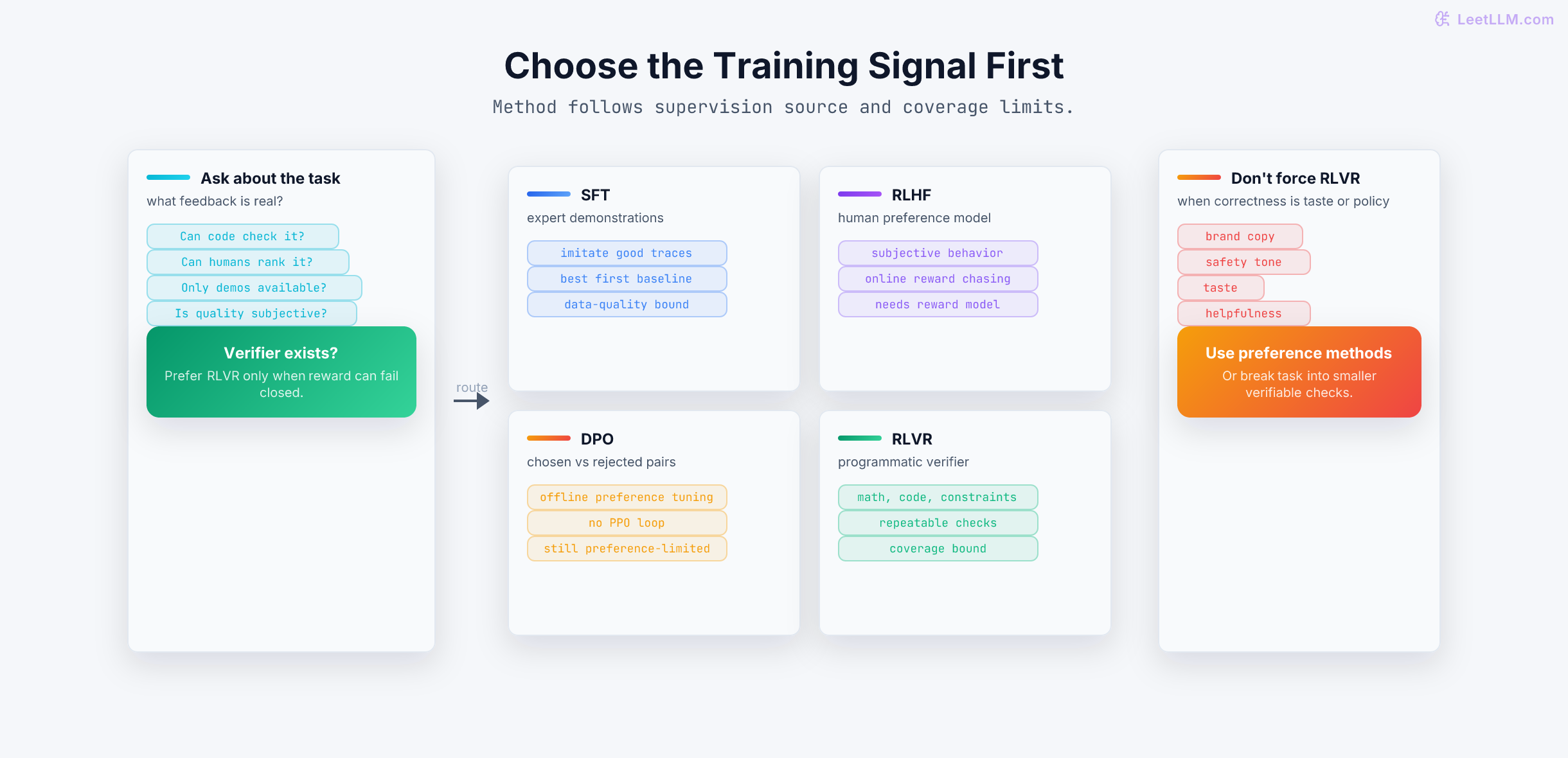 Decision router for choosing SFT, RLHF, DPO, or RLVR based on whether the task has demonstrations, preference comparisons, or a programmatic verifier.