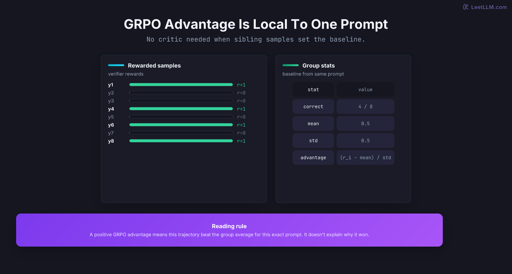 GRPO group advantage diagram showing eight sampled answers, binary verifier rewards, group mean 0.5, group standard deviation 0.5, and positive or negative advantages.