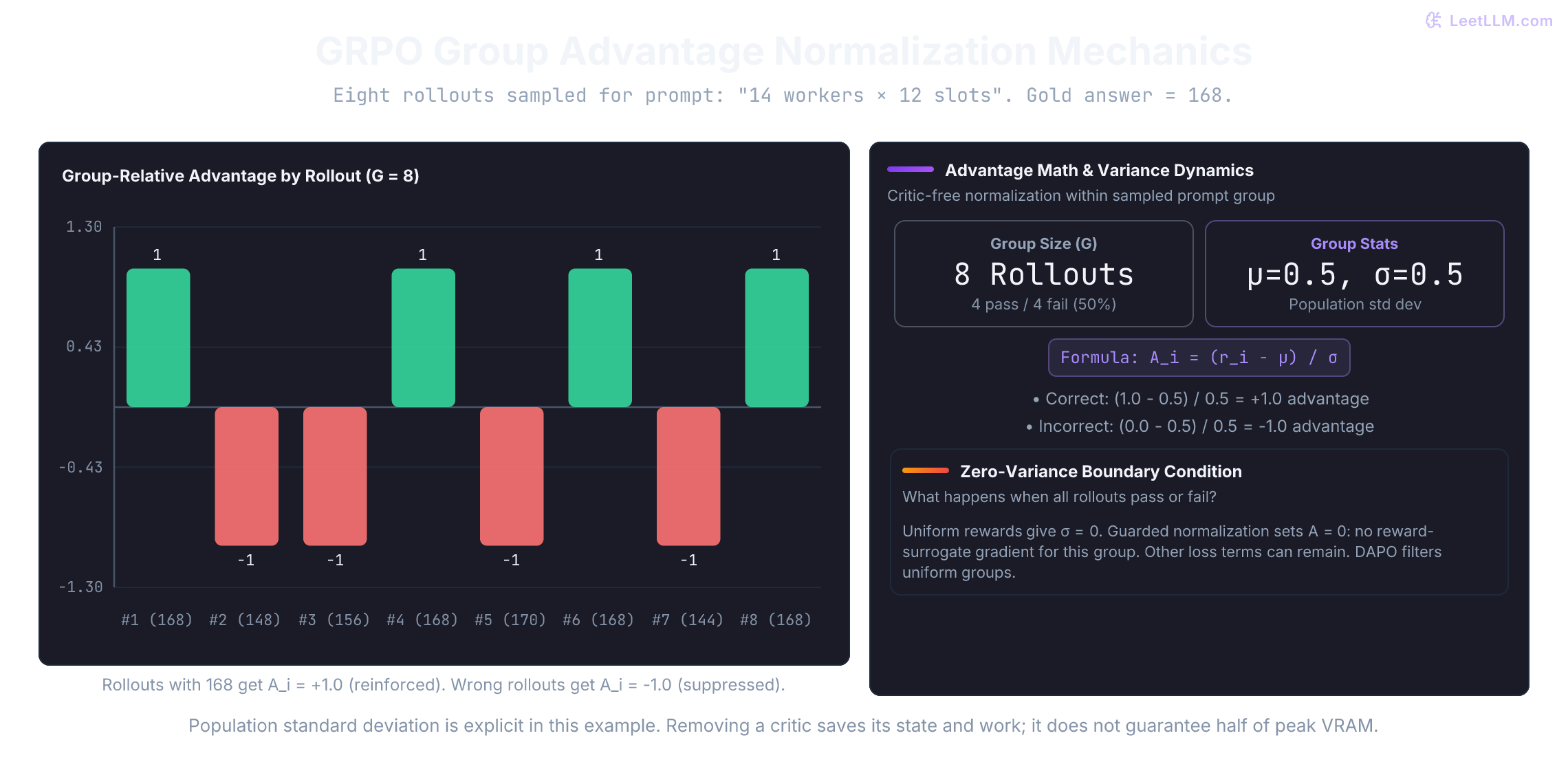 GRPO group advantage mechanics for the 14-by-12 prompt: eight rollouts, four passes (r=1) and four failures (r=0), mean 0.5, standard deviation 0.5, yielding advantages of +1.0 and -1.0.