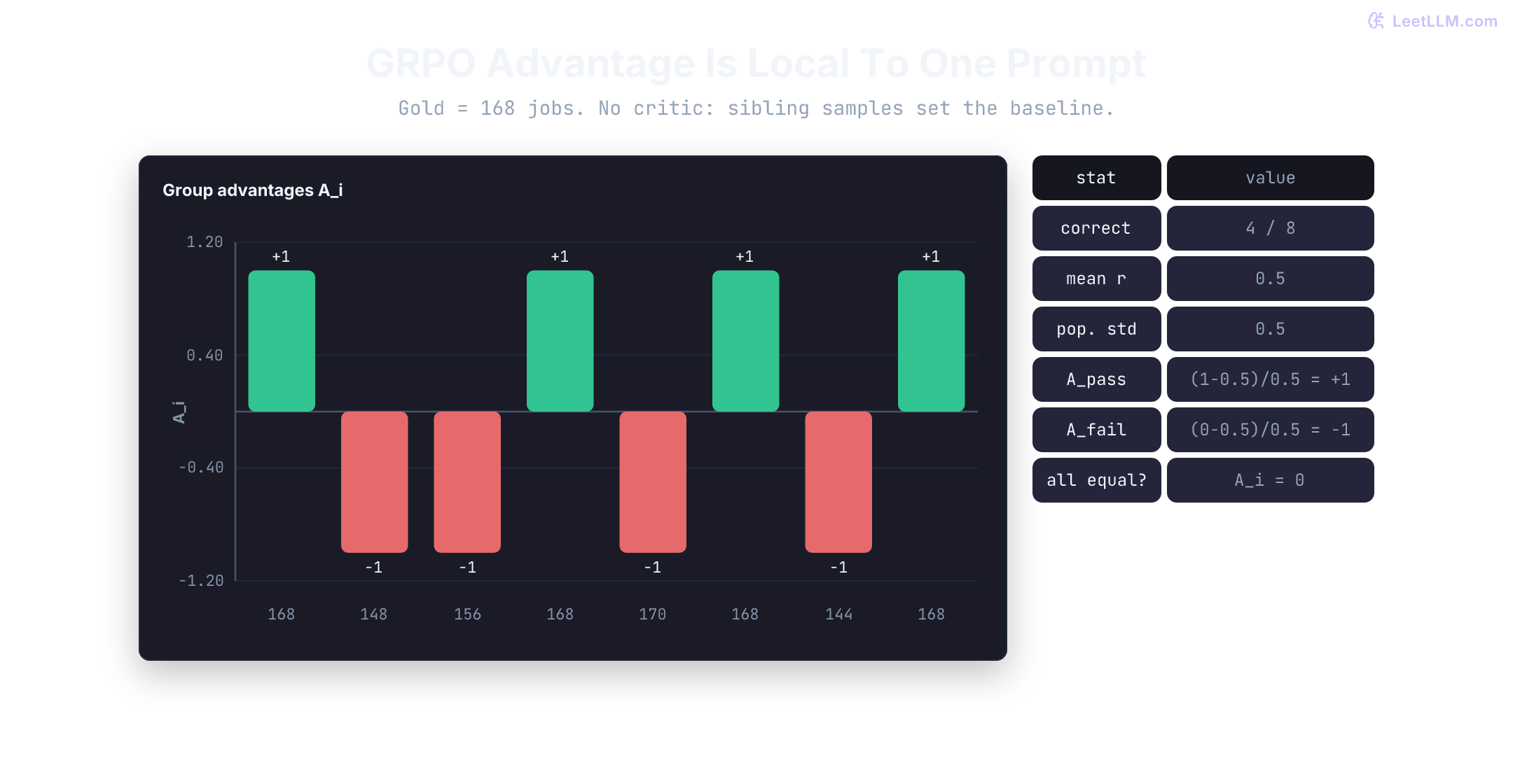 GRPO group advantage diagram showing eight sampled answers, binary verifier rewards, group mean 0.5, group standard deviation 0.5, and positive or negative advantages.