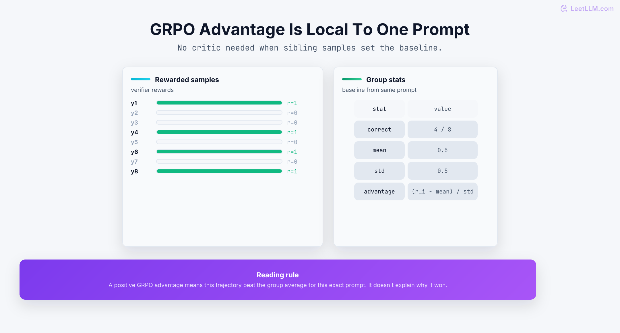 GRPO group advantage diagram showing eight sampled answers, binary verifier rewards, group mean 0.5, group standard deviation 0.5, and positive or negative advantages.