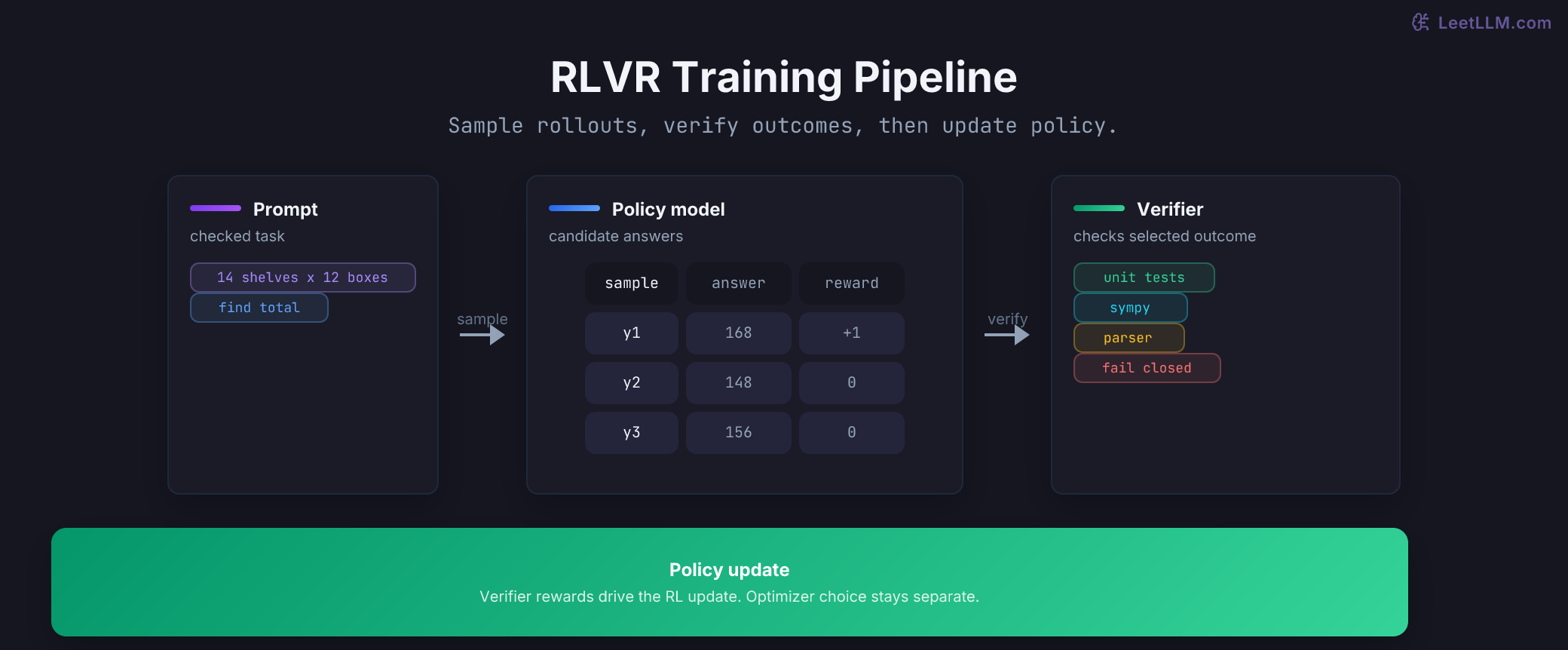 RLVR training pipeline with prompt, candidate rollouts, automatic verifier, and policy update.