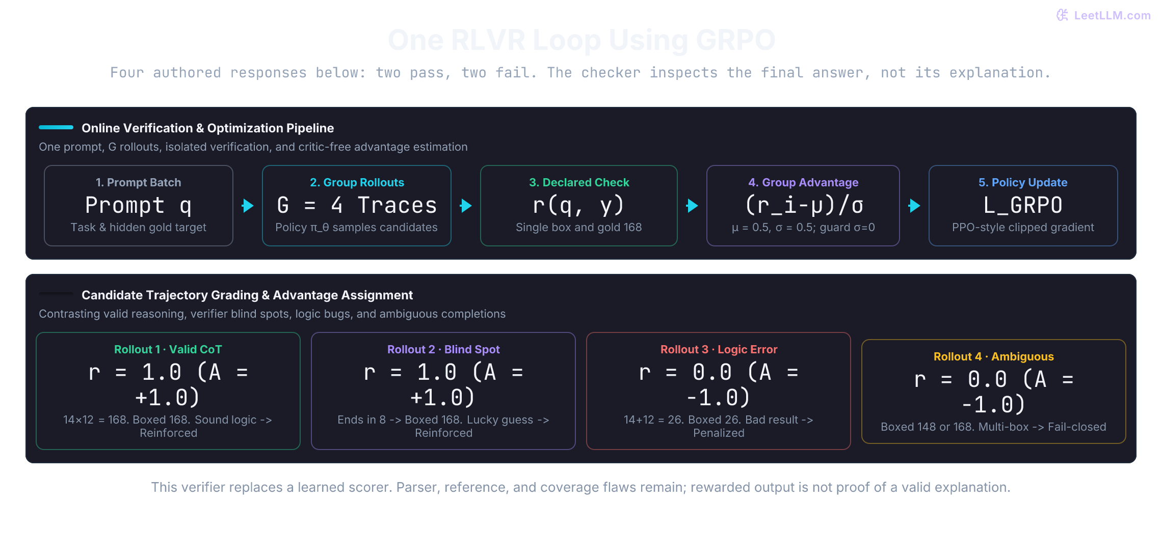 One GRPO-based RLVR example: sample responses to a prompt, apply a declared verifier, compute guarded group advantages, and update the policy. The checker may reward a correct answer with an invalid explanation.