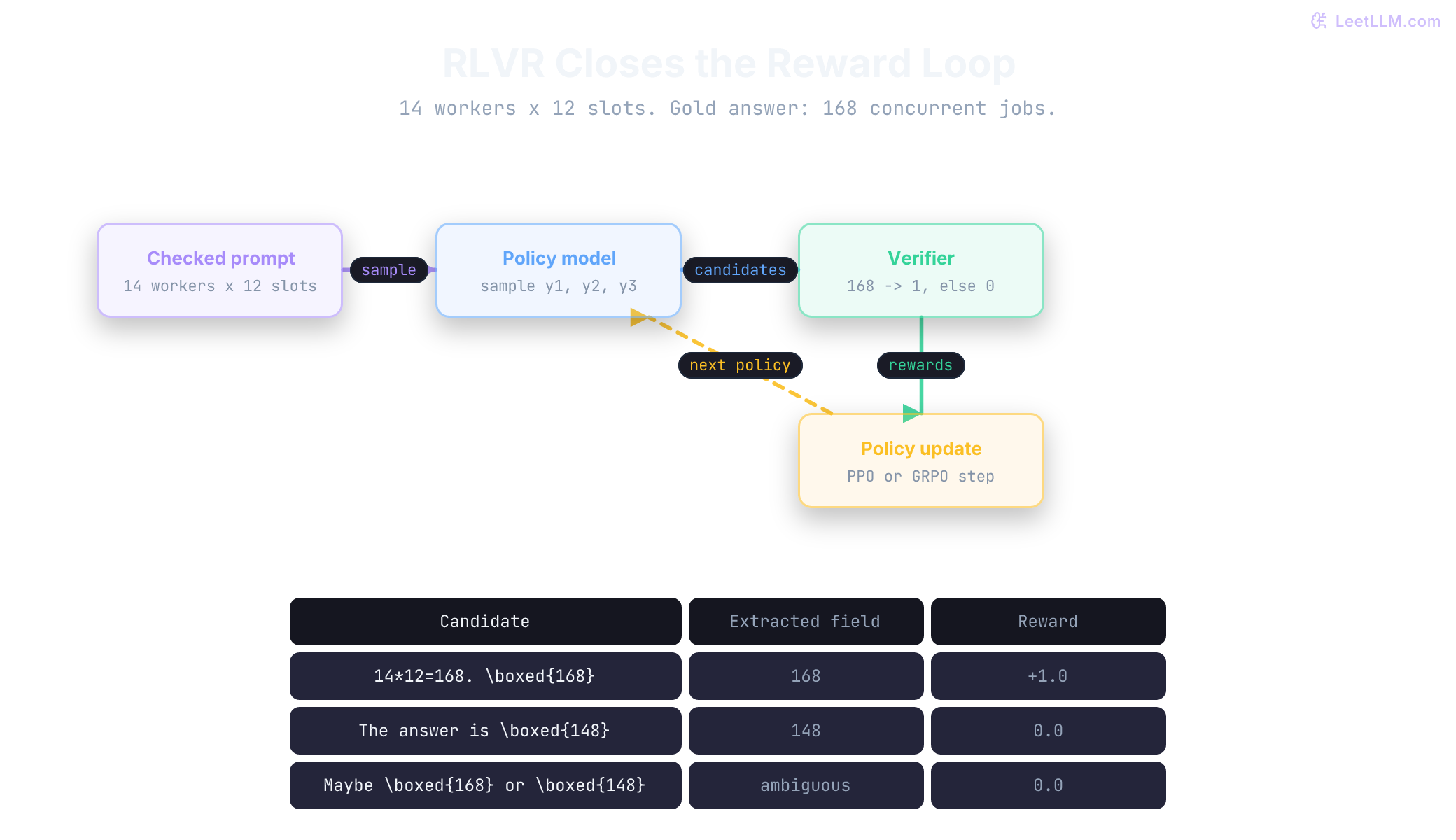 RLVR training loop where a policy samples candidate answers, an executable verifier assigns rewards, an optimizer updates the policy, and the updated policy produces the next rollout group.