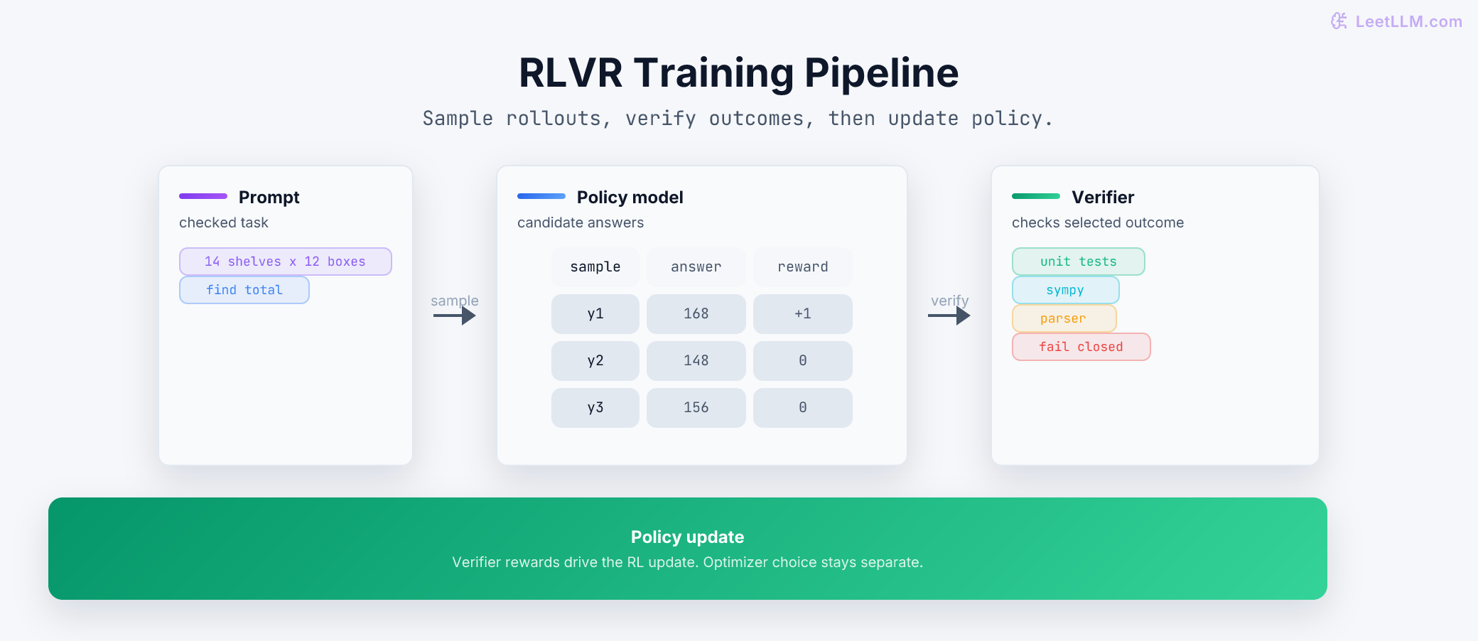 RLVR training pipeline with prompt, candidate rollouts, automatic verifier, and policy update.