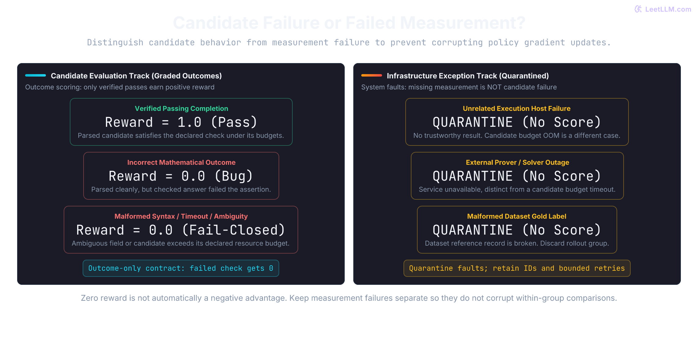 The fail-closed verifier contract: separating candidate evaluation (syntax checks, sandbox execution, correct and incorrect rewards) from infrastructure exceptions (worker failures, prover crashes, quarantined batches).