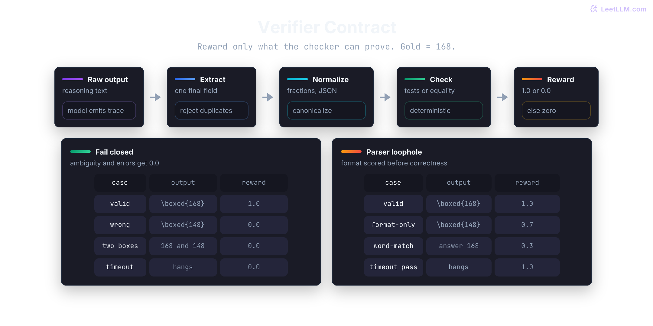Verifier contract for the 168-job prompt: extract one boxed field, normalize it, check it deterministically, and assign reward 1.0 or 0.0, failing closed on ambiguity, parse errors, and timeouts.