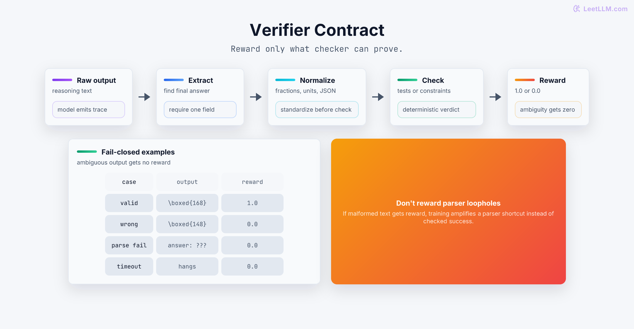 Verifier contract diagram showing raw model output passing through extraction, normalization, deterministic checking, and fail-closed reward assignment.