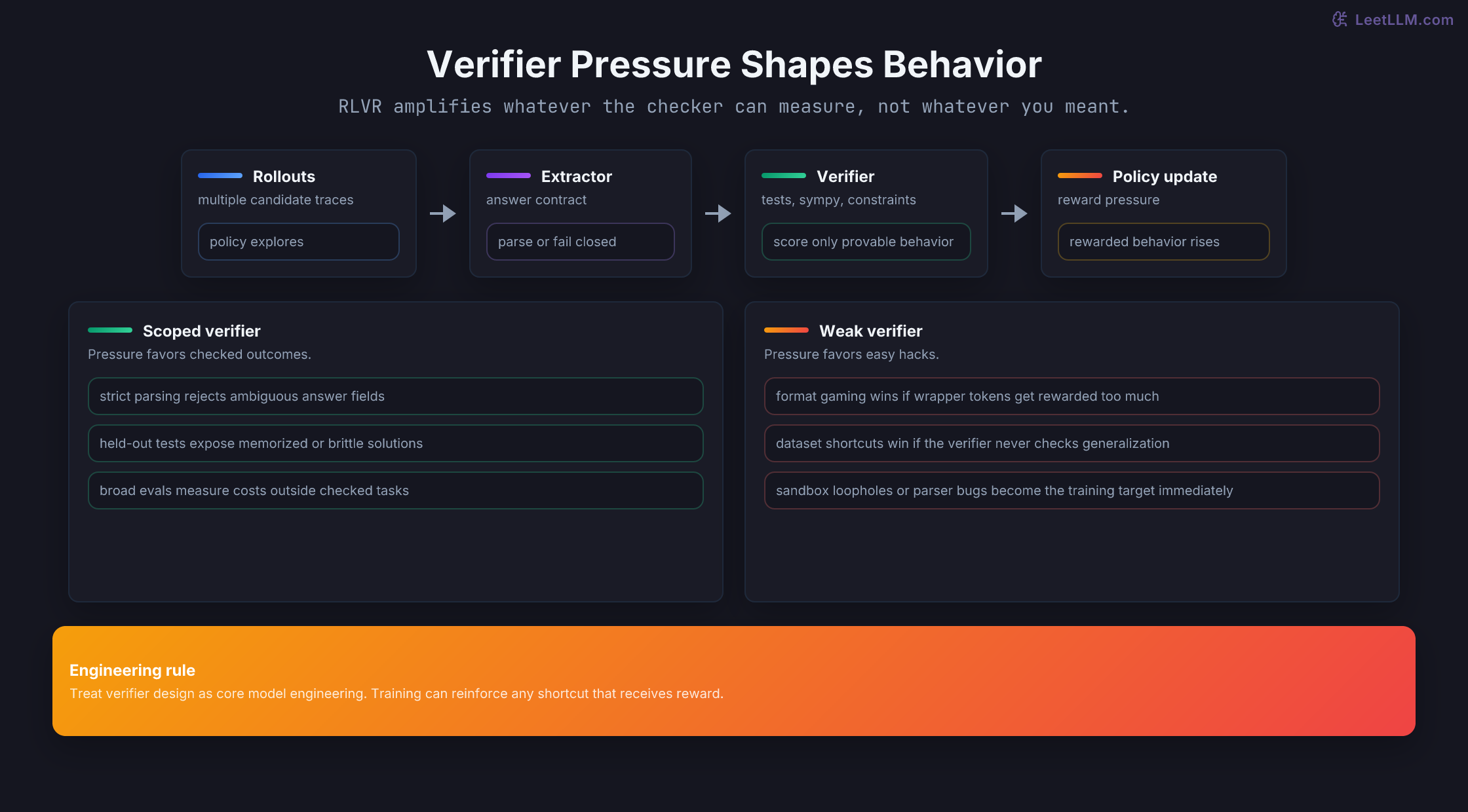 RLVR verifier pressure map showing rollouts flowing through extraction, checking, and policy update, with scoped verification measuring checked outcomes while weak verification rewards shortcuts.