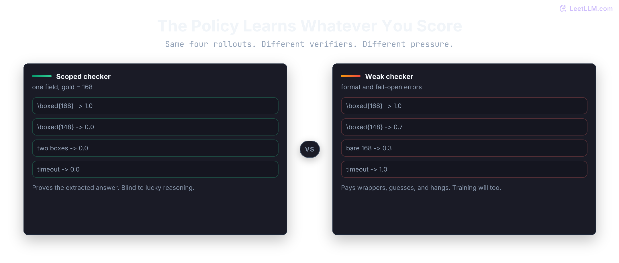 RLVR pressure map showing candidate rollouts moving through extraction, scoped verification, reward assignment, and policy update, with qualitative examples of how outcome-only checks, visible tests, format-first rewards, and fail-open errors shape behavior and corresponding defenses.