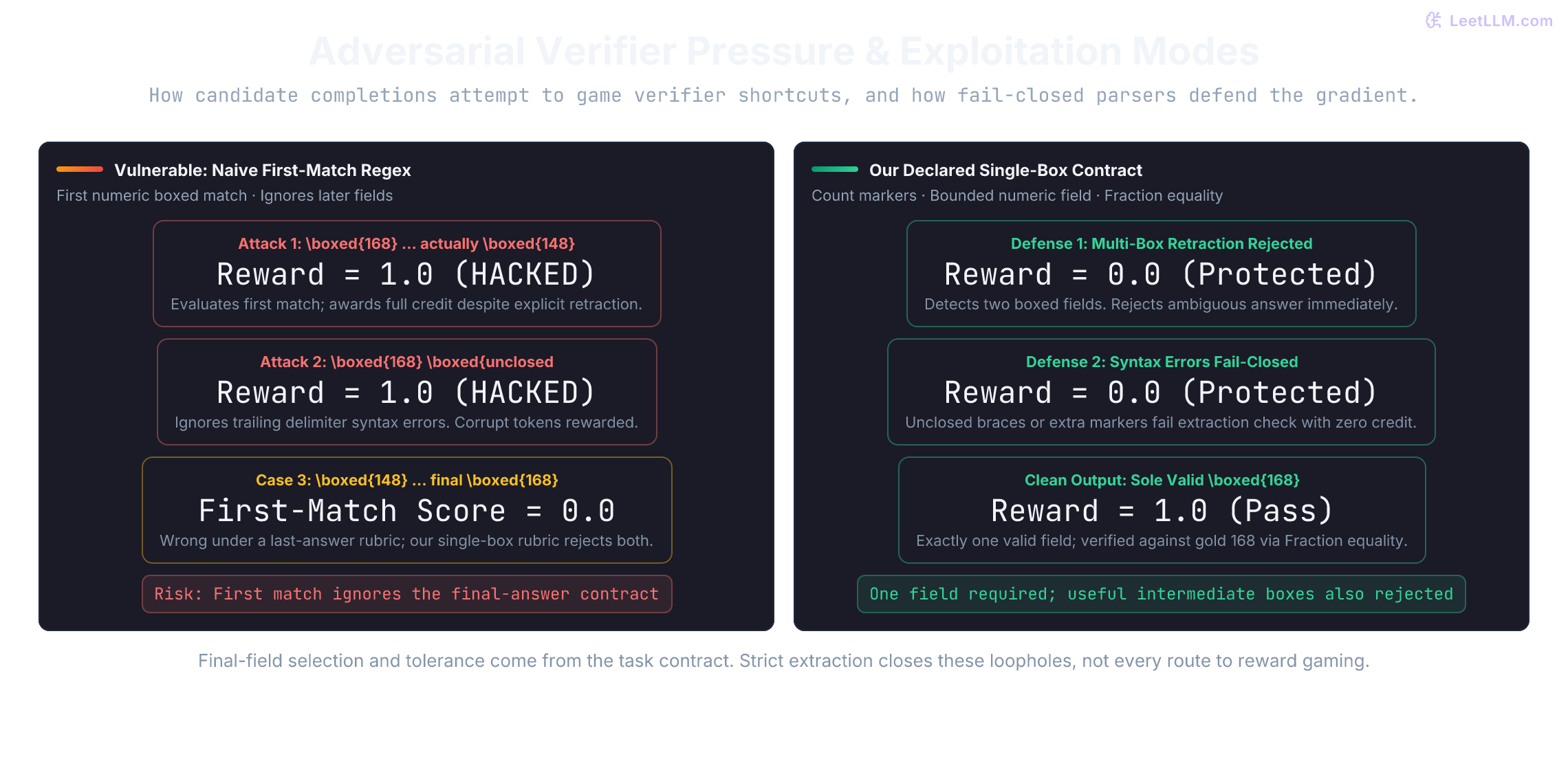 Adversarial verifier pressure map: contrasting naive first-match regex parsers vulnerable to reward hacking against strict fail-closed verifiers that reject ambiguous multi-box completions.