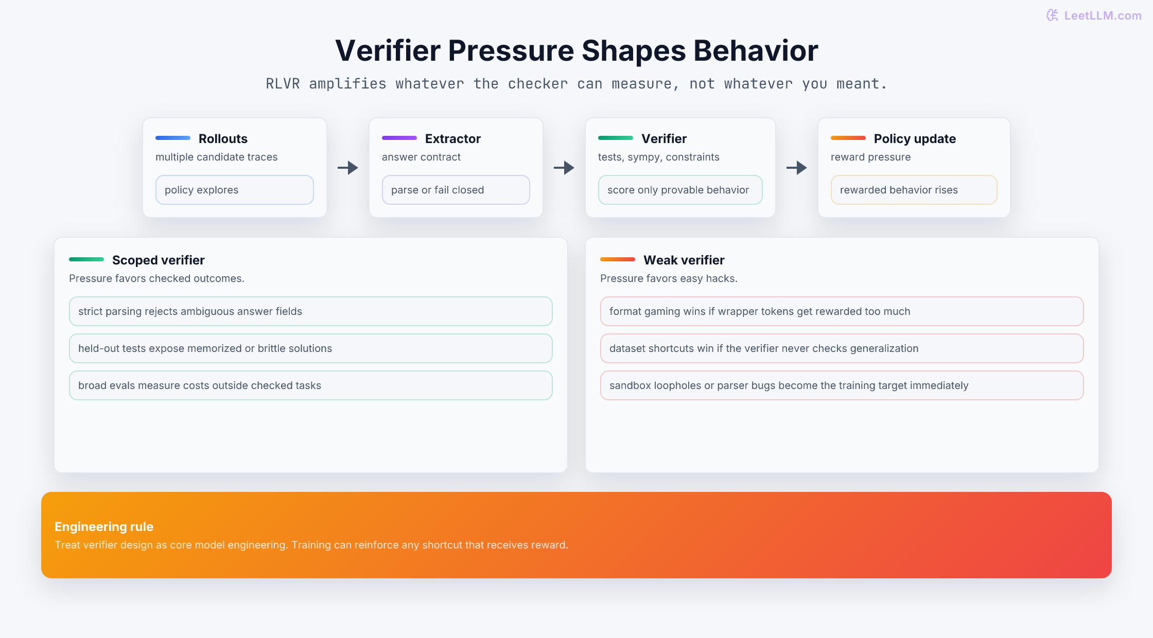 RLVR verifier pressure map showing rollouts flowing through extraction, checking, and policy update, with scoped verification measuring checked outcomes while weak verification rewards shortcuts.
