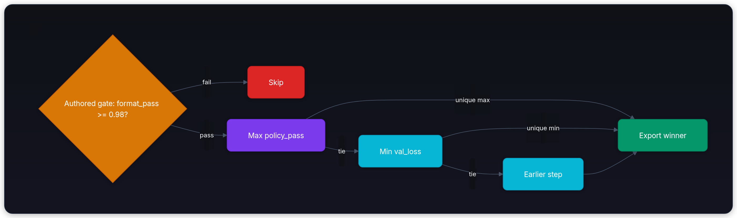 Diagram showing Authored gate: format_pass >= 0.98?, Skip, Max policy_pass, and Export winner.