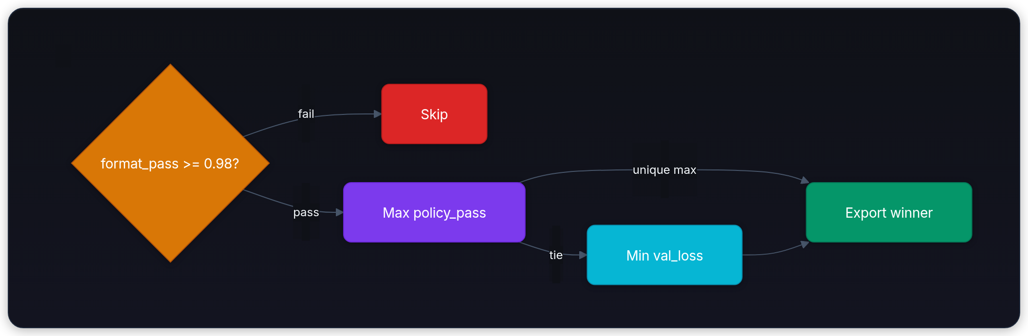 Diagram showing format_pass >= 0.98?, Skip, Max policy_pass, and Export winner.