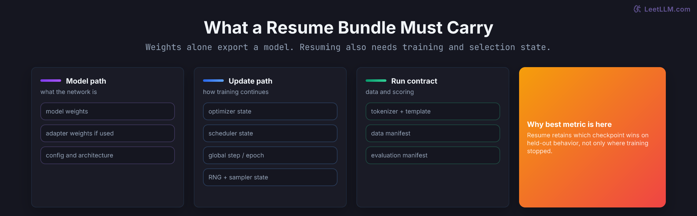Resumable SFT run bundle showing model weights, optimizer and scheduler state, sampler position, formatting versions, data and evaluation manifests, and best metric.