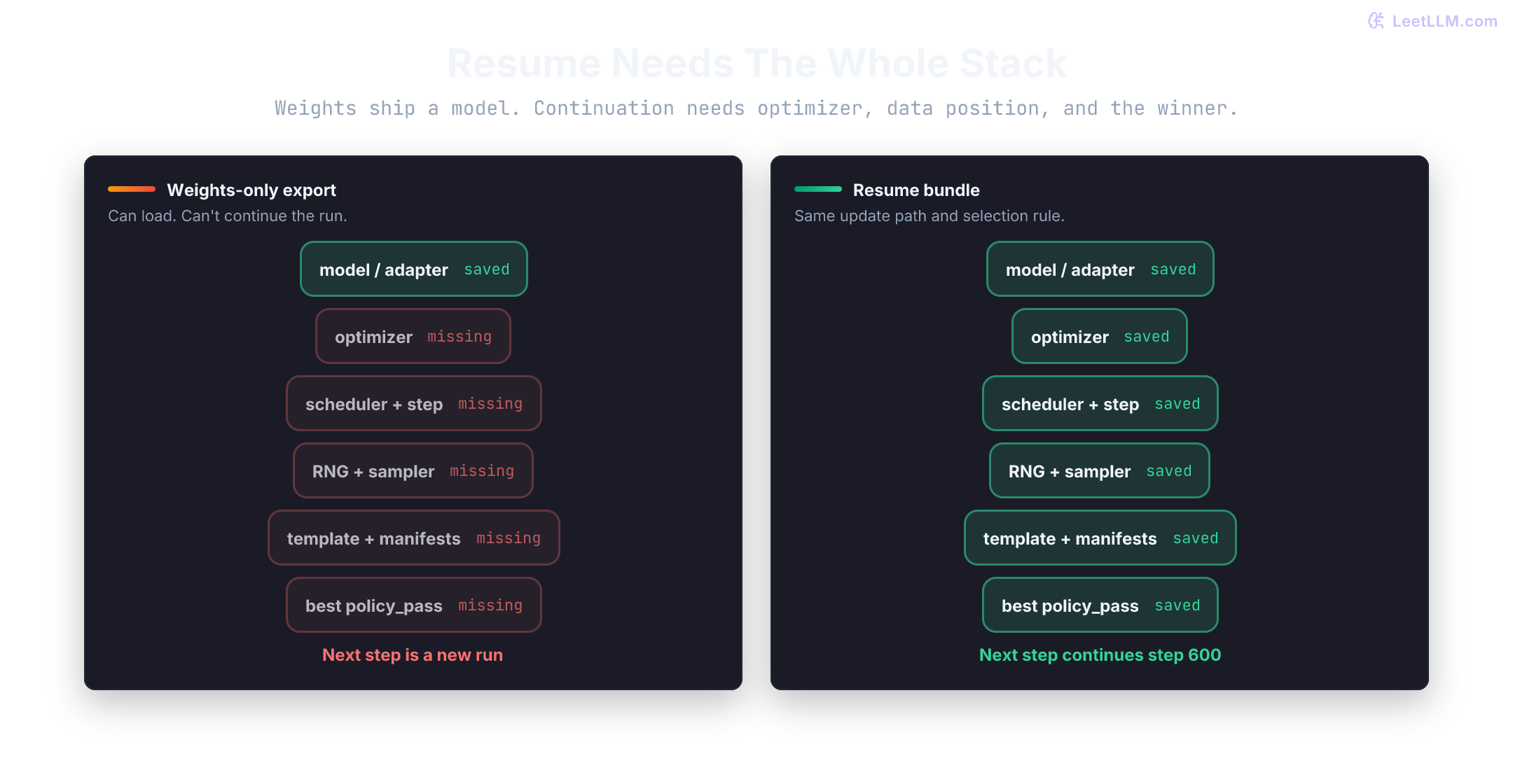 Side-by-side stacks for an SFT checkpoint: a weights-only export keeps only model or adapter weights, while a resume bundle also keeps optimizer, scheduler and step, RNG and sampler, tokenizer and template plus manifests, and the best held-out policy_pass_rate.