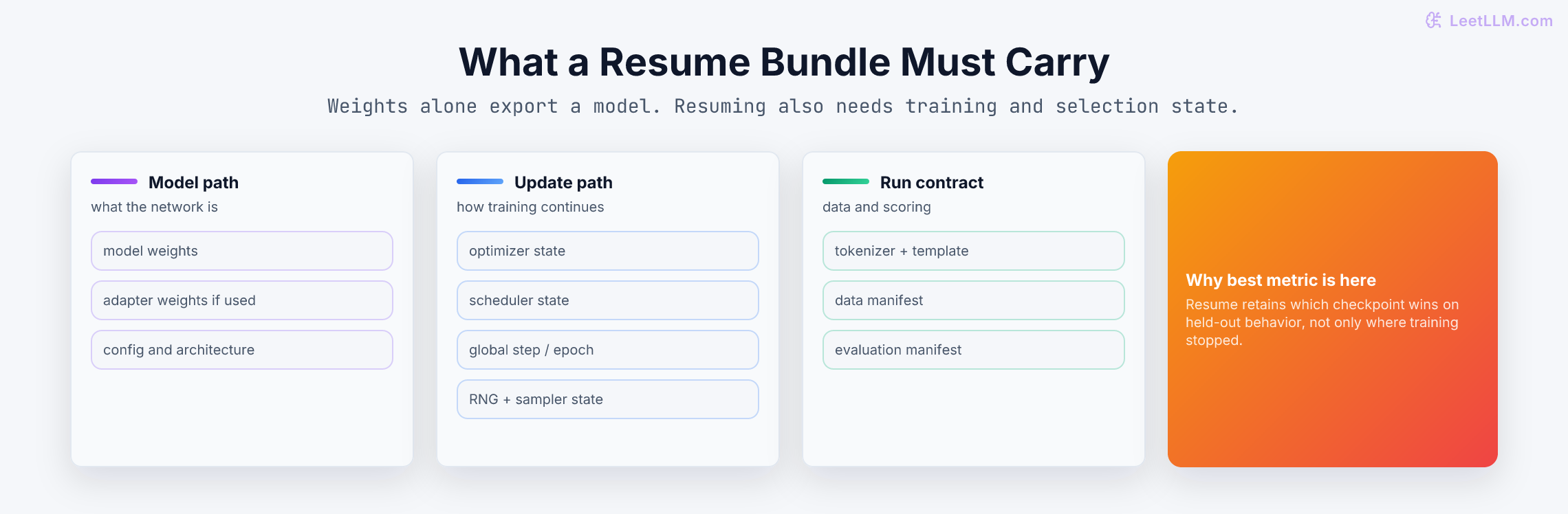 Resumable SFT run bundle showing model weights, optimizer and scheduler state, sampler position, formatting versions, data and evaluation manifests, and best metric.