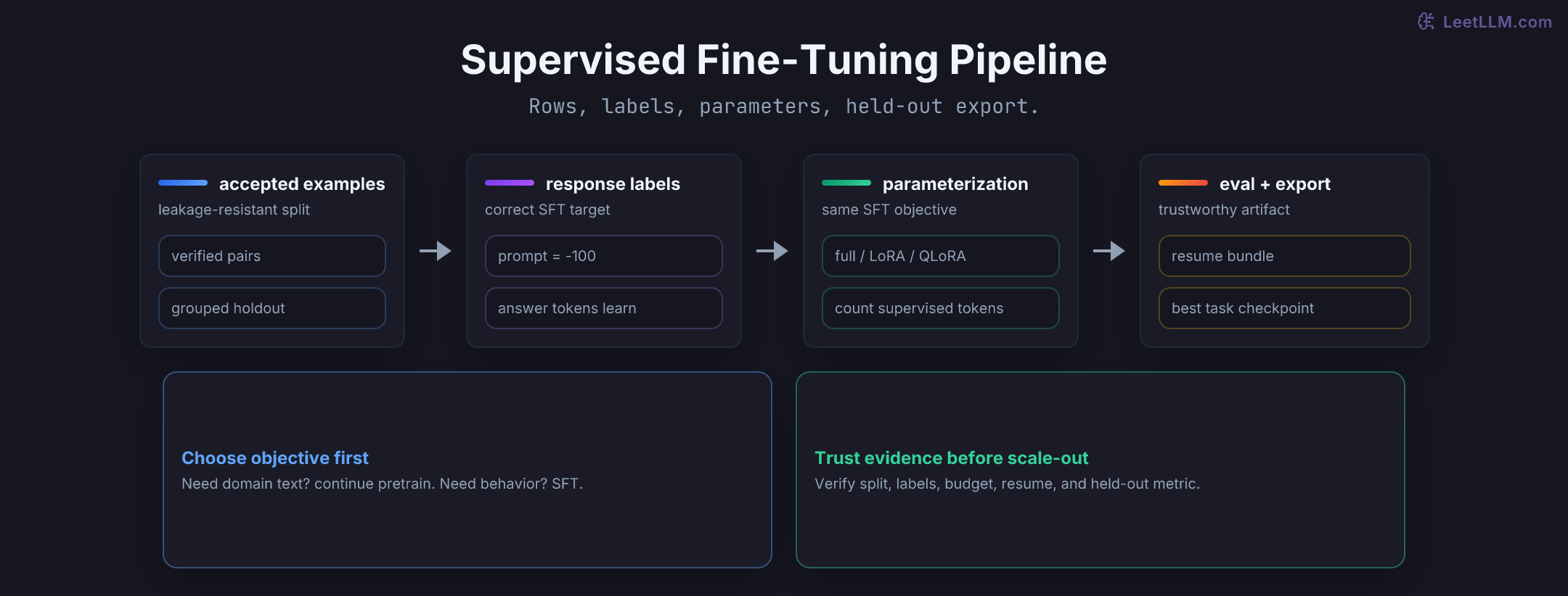 SFT pipeline showing accepted rows, masked prompt labels, parameterization, held-out evaluation, and export.
